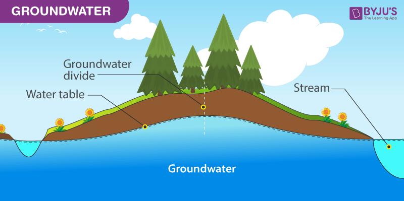 GROUND WATER